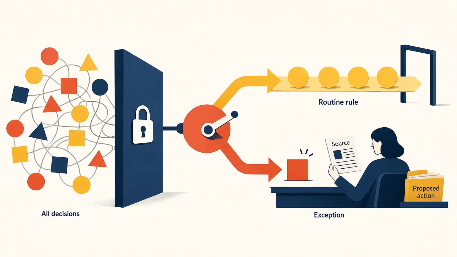 A sorting switch divides routine checks from an exception review desk