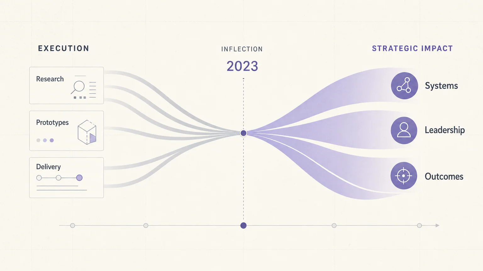 Strategic Convergence visual Skill example 1